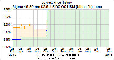 Best Price History for the Sigma 18-50mm f/2.8-4.5 DC OS HSM (Nikon Fit) Lens