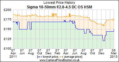 Sigma 18-50mm f/2.8-4.5 DC OS HSM Lowest Price History Graph