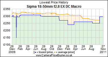 Sigma 18-50mm f2.8 EX DC Macro Lowest Price History Graph