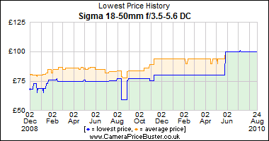 Sigma 18-50mm f/3.5-5.6 DC Lowest Price History Graph
