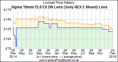 Best Price History for the Sigma 19mm f2.8 EX DN Lens (Sony NEX E Mount) Lens