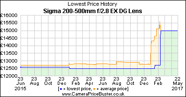 Best Price History for the Sigma 200-500mm f/2.8 EX DG Lens
