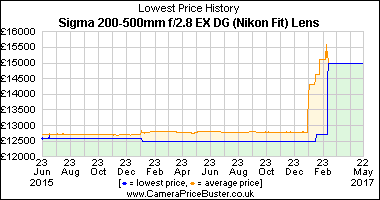 Best Price History for the Sigma 200-500mm f/2.8 EX DG (Nikon Fit) Lens