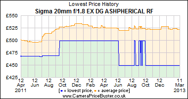Sigma 20mm f/1.8 EX DG ASHPHERICAL RF Lowest Price History Graph