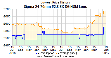Best Price History for the Sigma 24-70mm f/2.8 EX DG HSM Lens