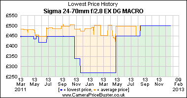 Sigma 24-70mm f/2.8 EX DG MACRO Lowest Price History Graph