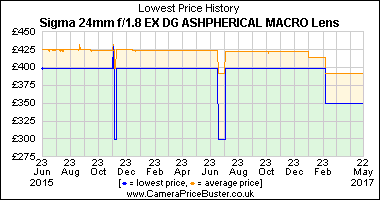 Best Price History for the Sigma 24mm f/1.8 EX DG ASHPHERICAL MACRO Lens