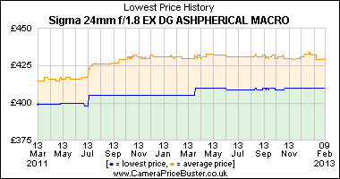 Sigma 24mm f/1.8 EX DG ASHPHERICAL MACRO Lowest Price History Graph