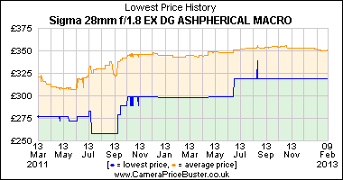 Sigma 28mm f/1.8 EX DG ASHPHERICAL MACRO Lowest Price History Graph