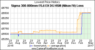 Best Price History for the Sigma 300-800mm f/5.6 EX DG HSM (Nikon Fit) Lens
