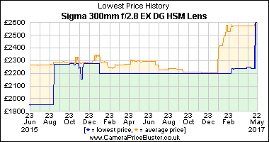 Best Price History for the Sigma 300mm f/2.8 EX DG HSM Lens