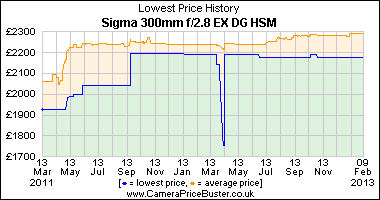 Sigma 300mm f/2.8 EX DG HSM Lowest Price History Graph
