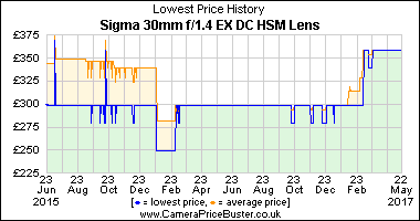 Best Price History for the Sigma 30mm f/1.4 EX DC HSM Lens