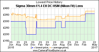 Best Price History for the Sigma 30mm f/1.4 EX DC HSM (Nikon Fit) Lens