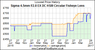 Best Price History for the Sigma 4.5mm f/2.8 EX DC HSM Circular Fisheye Lens