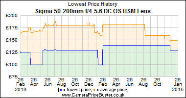 Best Price History for the Sigma 50-200mm f/4-5.6 DC OS HSM Lens