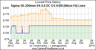 Best Price History for the Sigma 50-200mm f/4-5.6 DC OS HSM (Nikon Fit) Lens