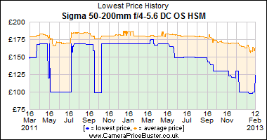 Sigma 50-200mm f/4-5.6 DC OS HSM Lowest Price History Graph