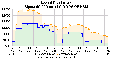 Sigma 50-500mm f4.5-6.3 DG OS HSM Lowest Price History Graph