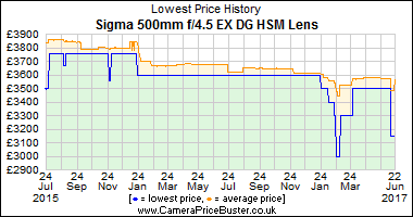 Best Price History for the Sigma 500mm f/4.5 EX DG HSM Lens