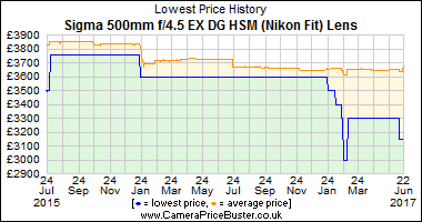 Best Price History for the Sigma 500mm f/4.5 EX DG HSM (Nikon Fit) Lens