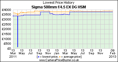 Sigma 500mm f/4.5 EX DG HSM Lowest Price History Graph