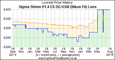 Best Price History for the Sigma 50mm f/1.4 EX DG HSM (Nikon Fit) Lens