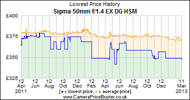 Sigma 50mm f/1.4 EX DG HSM Lowest Price History Graph