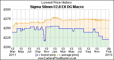 Sigma 50mm f/2.8 EX DG Macro Lowest Price History Graph