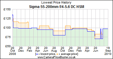 Sigma 55-200mm f/4-5.6 DC HSM Lowest Price History Graph