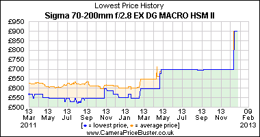 Sigma 70-200mm f/2.8 EX DG MACRO HSM II Lowest Price History Graph