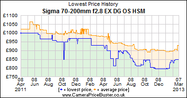 Sigma 70-200mm f2.8 EX DG OS HSM Lowest Price History Graph