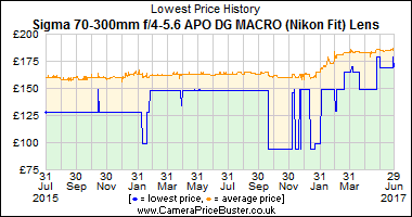 Best Price History for the Sigma 70-300mm f/4-5.6 APO DG MACRO (Nikon Fit) Lens