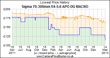 Sigma 70-300mm f/4-5.6 APO DG MACRO Lowest Price History Graph