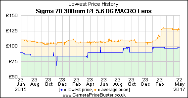 Best Price History for the Sigma 70-300mm f/4-5.6 DG MACRO Lens