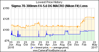 Best Price History for the Sigma 70-300mm f/4-5.6 DG MACRO (Nikon Fit) Lens