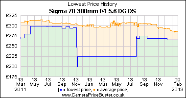 Sigma 70-300mm f/4-5.6 DG OS Lowest Price History Graph