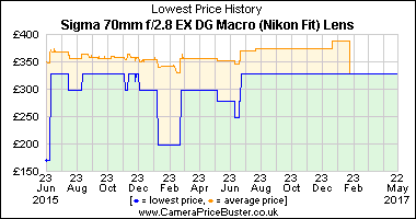 Best Price History for the Sigma 70mm f/2.8 EX DG Macro (Nikon Fit) Lens