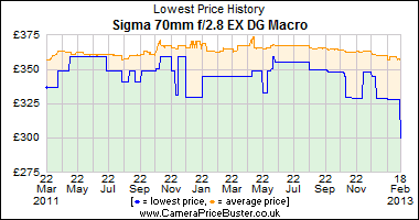 Sigma 70mm f/2.8 EX DG Macro Lowest Price History Graph