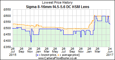 Best Price History for the Sigma 8-16mm f4.5-5.6 DC HSM Lens