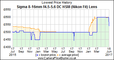 Best Price History for the Sigma 8-16mm f4.5-5.6 DC HSM (Nikon Fit) Lens