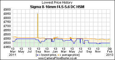 Sigma 8-16mm f4.5-5.6 DC HSM Lowest Price History Graph