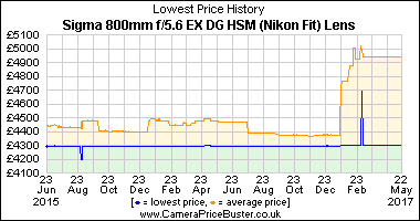 Best Price History for the Sigma 800mm f/5.6 EX DG HSM (Nikon Fit) Lens