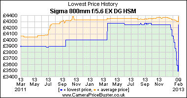Sigma 800mm f/5.6 EX DG HSM Lowest Price History Graph