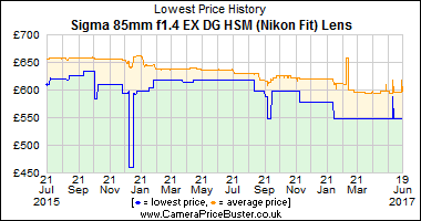 Best Price History for the Sigma 85mm f1.4 EX DG HSM (Nikon Fit) Lens