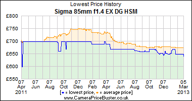Sigma 85mm f1.4 EX DG HSM Lowest Price History Graph