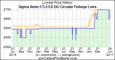Best Price History for the Sigma 8mm F/3.5 EX DG Circular Fisheye Lens