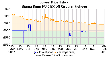 Sigma 8mm F/3.5 EX DG Circular Fisheye Lowest Price History Graph