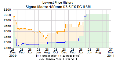Sigma Macro 180mm f/3.5 EX DG HSM Lowest Price History Graph