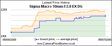 Sigma Macro 50mm f/2.8 EX DG Lowest Price History Graph